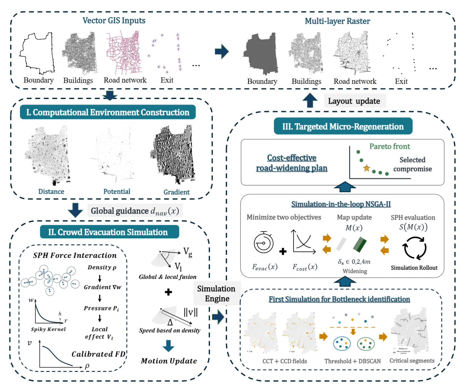 Framework for simulation-based road network optimization and crowd evacuation