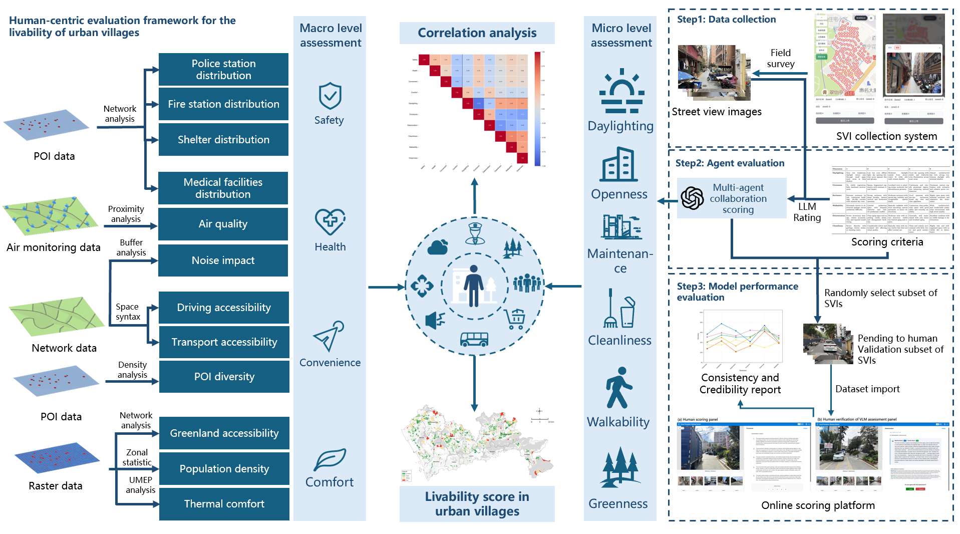 Human-centric evaluation framework for assessing the livability of urban villages
