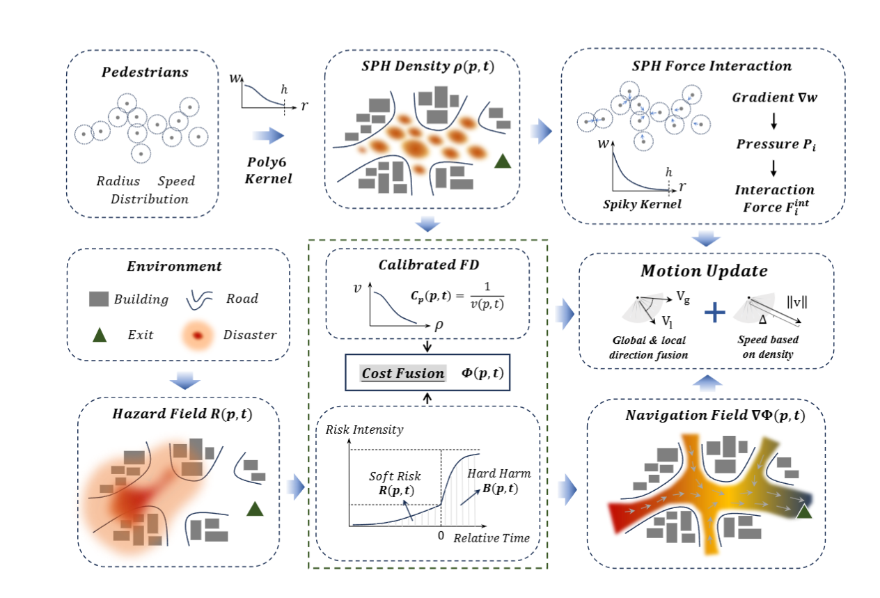 Framework for coupled density-hazard evacuation navigation